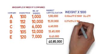 How does Nifty Index calculate [upl. by Koffler647]