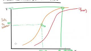 Oxygen Hemoglobin Dissociation Curve [upl. by Largent]