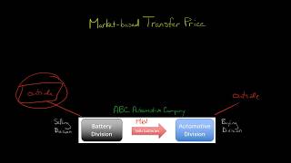 Market based Transfer Price [upl. by Hudnut715]