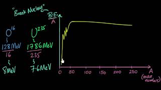 Binding energy graph  Nuclei  Physics  Khan Academy [upl. by Naimerej]