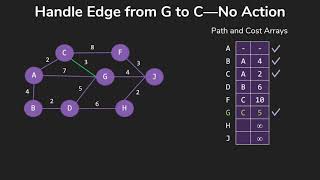 Dijkstras Shortest Path Algorithm [upl. by Yekcor]