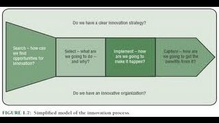 developing an innovation process [upl. by Novej429]