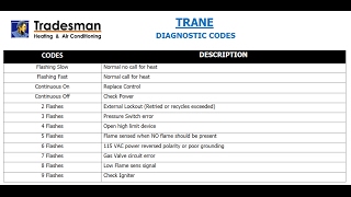 TRANE Diagnostic Fault Codes [upl. by Archer435]