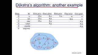 Network Routing Dijkstras Algorithm [upl. by Bahr]