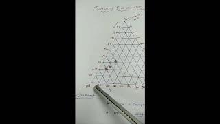 Ternary Phase Diagram [upl. by Wall86]