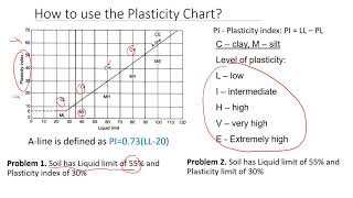 How to Use the Plasticity Chart  Everybody MUST Know to Classify Soil [upl. by Elberfeld]