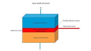 Laser diodes [upl. by Oznol]