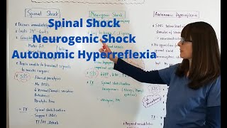 Spinal Shock Neurogenic Shock amp Autonomic Hyperreflexia [upl. by Lowson]