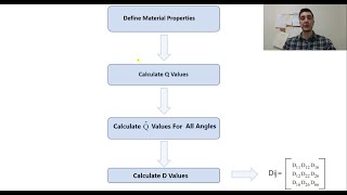 Flexural Stiffness Calculation Tutorial In Composite Plates D Value [upl. by Ennaeed]