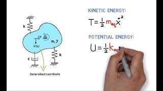 Mechanical Vibration System Equivalent Analysis [upl. by Avis]