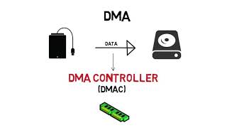 Direct Memory Access  DMA  Simplified Explanation [upl. by Rednas812]