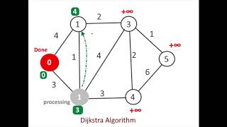 Dijkstra’s – Shortest Path Algorithm SPT Animation [upl. by Oxley]